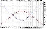 Solar PV/Inverter Performance Sun Altitude Angle & Sun Incidence Angle on PV Panels