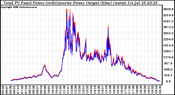 Solar PV/Inverter Performance PV Panel Power Output & Inverter Power Output