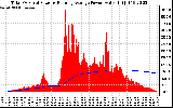 Solar PV/Inverter Performance Total PV Panel & Running Average Power Output