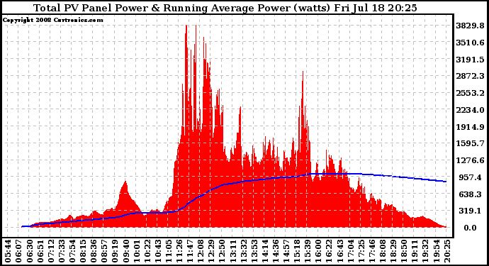 Solar PV/Inverter Performance Total PV Panel & Running Average Power Output