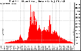 Solar PV/Inverter Performance Total PV Panel Power Output