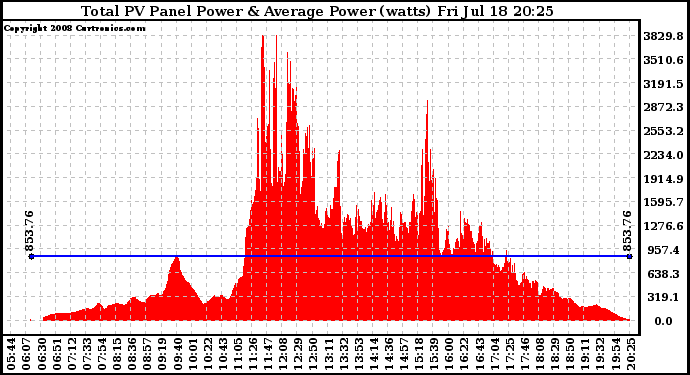 Solar PV/Inverter Performance Total PV Panel Power Output