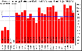 Solar PV/Inverter Performance Weekly Solar Energy Production