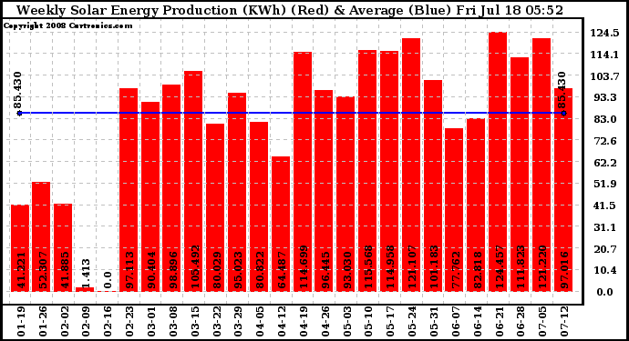 Solar PV/Inverter Performance Weekly Solar Energy Production