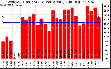 Solar PV/Inverter Performance Weekly Solar Energy Production Value