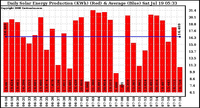 Solar PV/Inverter Performance Daily Solar Energy Production