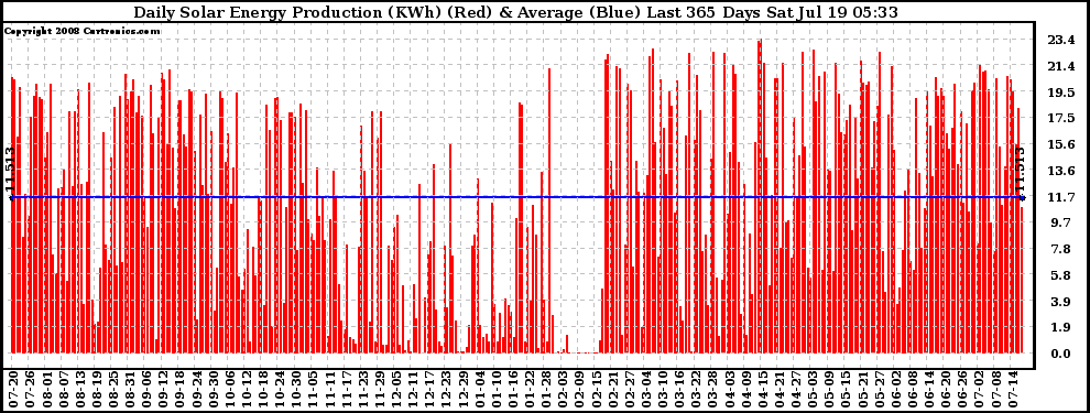 Solar PV/Inverter Performance Daily Solar Energy Production Last 365 Days