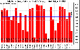 Solar PV/Inverter Performance Daily Solar Energy Production Value