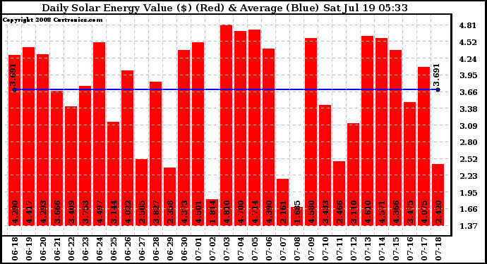 Solar PV/Inverter Performance Daily Solar Energy Production Value