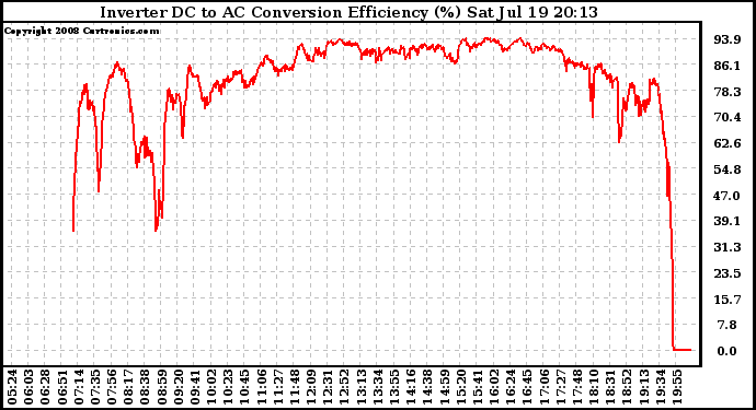 Solar PV/Inverter Performance Inverter DC to AC Conversion Efficiency