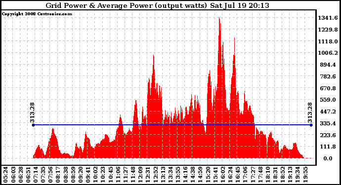 Solar PV/Inverter Performance Inverter Power Output