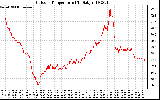 Solar PV/Inverter Performance Outdoor Temperature