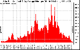 Solar PV/Inverter Performance Solar Radiation & Day Average per Minute