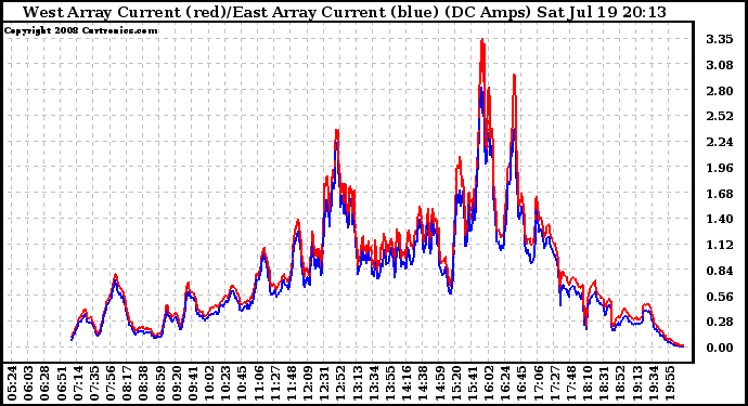 Solar PV/Inverter Performance Photovoltaic Panel Current Output