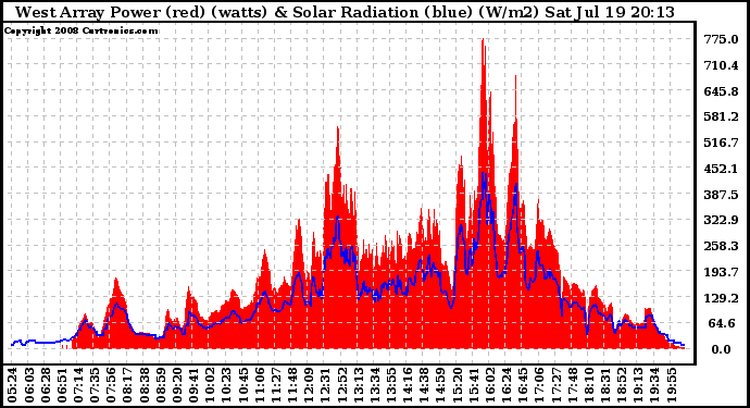 Solar PV/Inverter Performance West Array Power Output & Solar Radiation