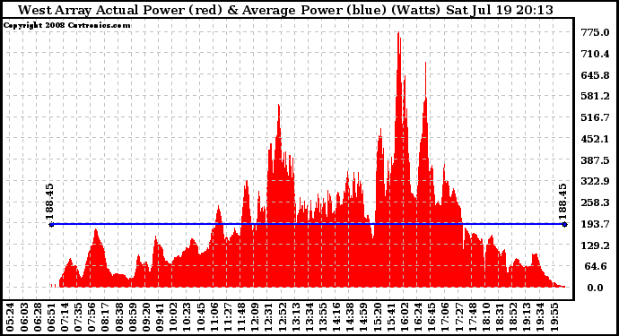 Solar PV/Inverter Performance West Array Actual & Average Power Output