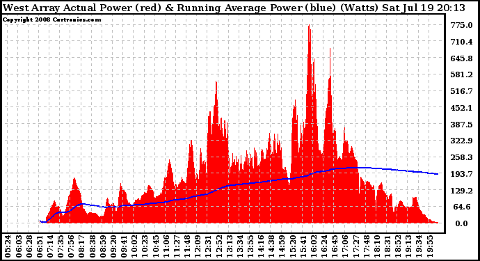 Solar PV/Inverter Performance West Array Actual & Running Average Power Output