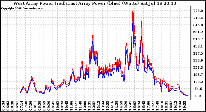 Solar PV/Inverter Performance Photovoltaic Panel Power Output