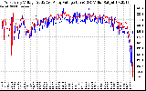 Solar PV/Inverter Performance Photovoltaic Panel Voltage Output