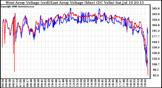 Solar PV/Inverter Performance Photovoltaic Panel Voltage Output