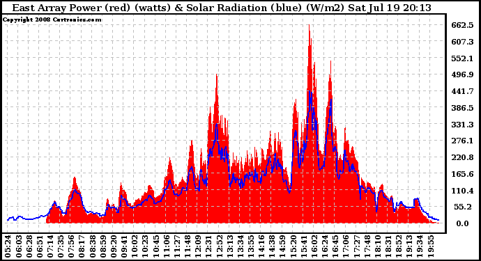 Solar PV/Inverter Performance East Array Power Output & Solar Radiation