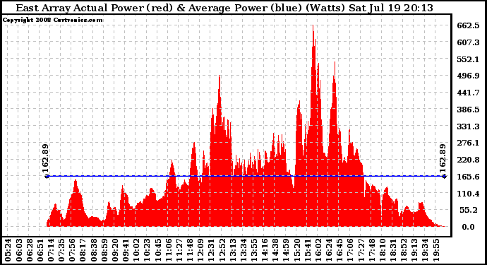 Solar PV/Inverter Performance East Array Actual & Average Power Output