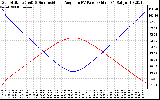 Solar PV/Inverter Performance Sun Altitude Angle & Sun Incidence Angle on PV Panels