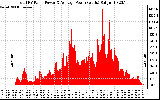 Solar PV/Inverter Performance Total PV Panel Power Output