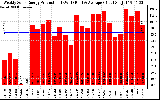 Solar PV/Inverter Performance Weekly Solar Energy Production