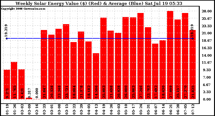 Solar PV/Inverter Performance Weekly Solar Energy Production Value