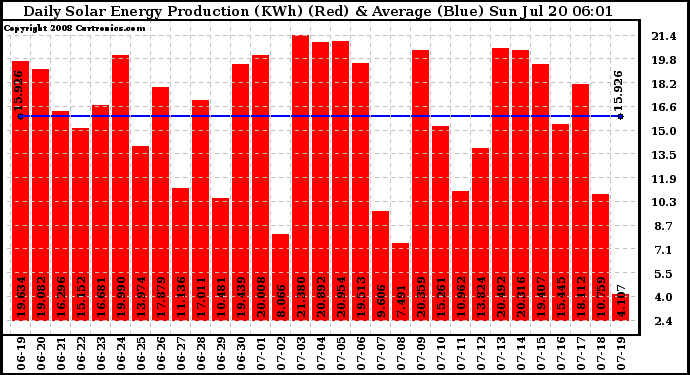 Solar PV/Inverter Performance Daily Solar Energy Production