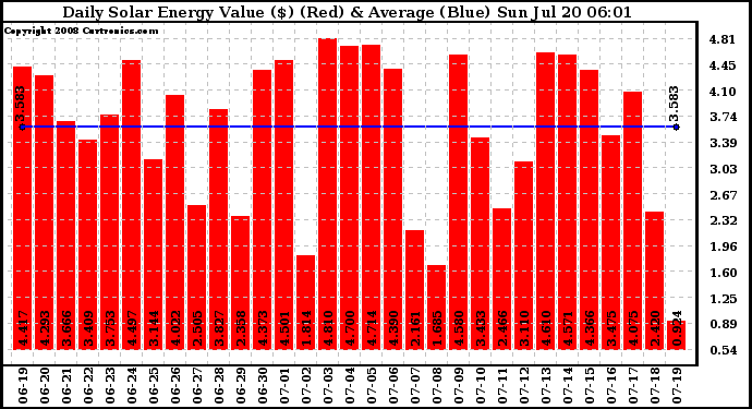 Solar PV/Inverter Performance Daily Solar Energy Production Value