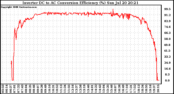 Solar PV/Inverter Performance Inverter DC to AC Conversion Efficiency