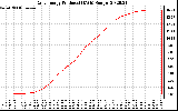 Solar PV/Inverter Performance Daily Energy Production