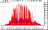 Solar PV/Inverter Performance Grid Power & Solar Radiation