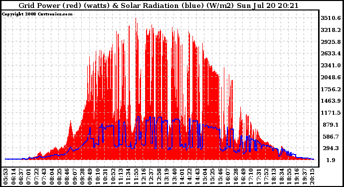 Solar PV/Inverter Performance Grid Power & Solar Radiation