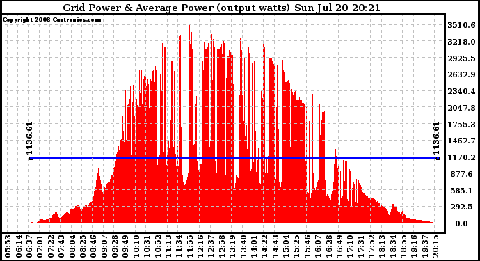 Solar PV/Inverter Performance Inverter Power Output