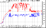 Solar PV/Inverter Performance Inverter Operating Temperature