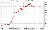 Solar PV/Inverter Performance Outdoor Temperature