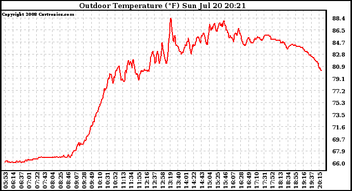 Solar PV/Inverter Performance Outdoor Temperature