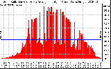 Solar PV/Inverter Performance Solar Radiation & Day Average per Minute