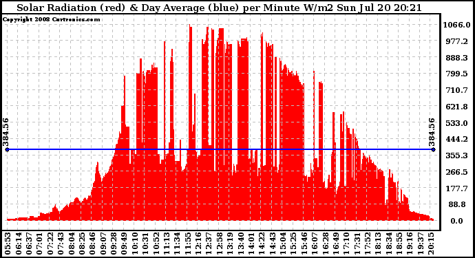 Solar PV/Inverter Performance Solar Radiation & Day Average per Minute