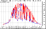 Solar PV/Inverter Performance Photovoltaic Panel Current Output