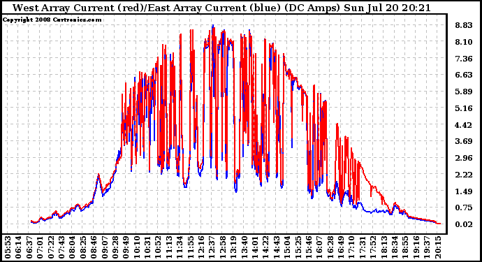 Solar PV/Inverter Performance Photovoltaic Panel Current Output