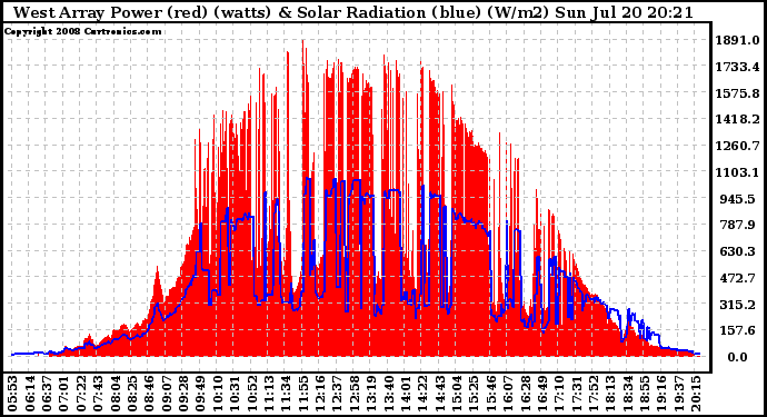 Solar PV/Inverter Performance West Array Power Output & Solar Radiation