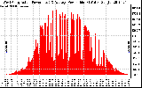 Solar PV/Inverter Performance West Array Actual & Average Power Output