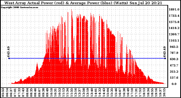 Solar PV/Inverter Performance West Array Actual & Average Power Output