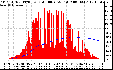 Solar PV/Inverter Performance West Array Actual & Running Average Power Output