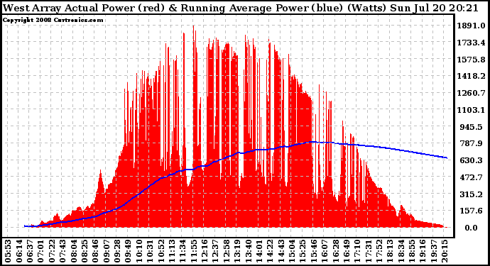 Solar PV/Inverter Performance West Array Actual & Running Average Power Output