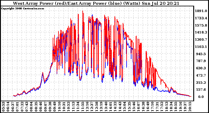 Solar PV/Inverter Performance Photovoltaic Panel Power Output